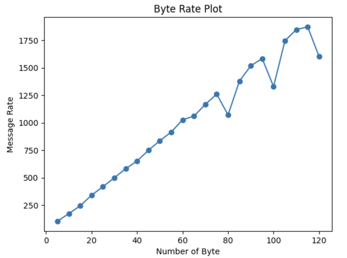 BLE connection