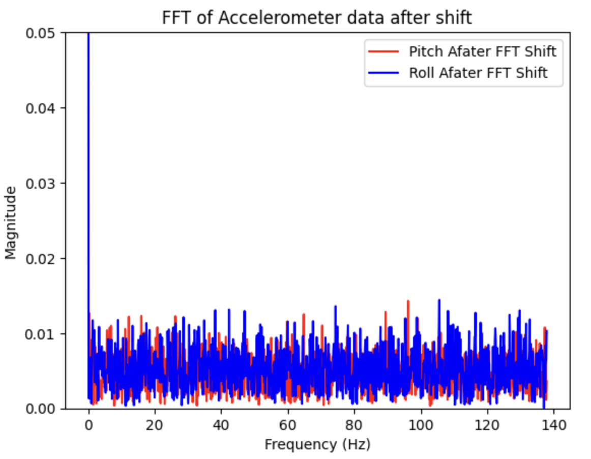 stationary signal in frequency domain