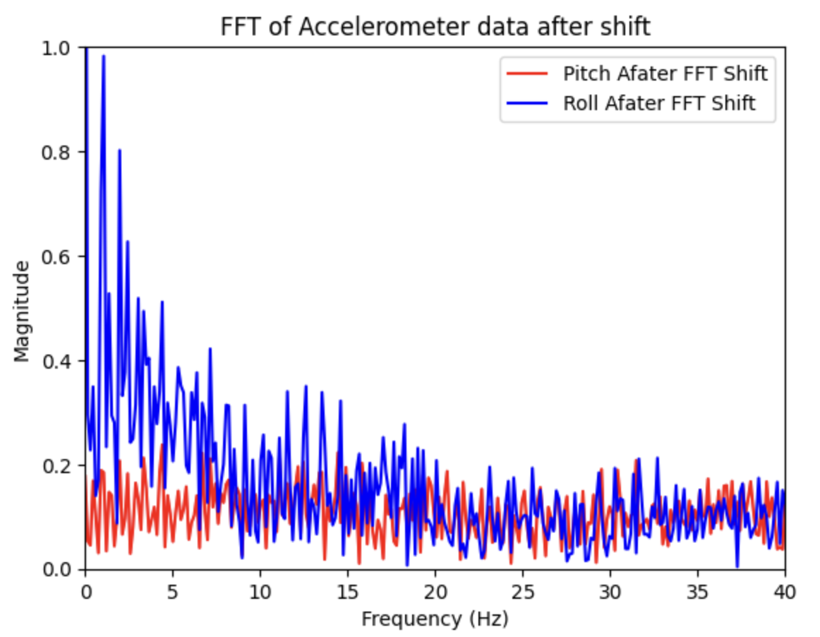 vibrated signal in frequency domain