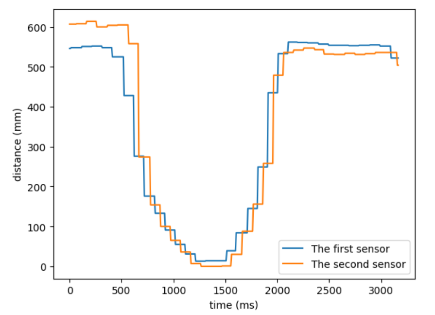 3 seconds of ToF data sent over Bluetooth