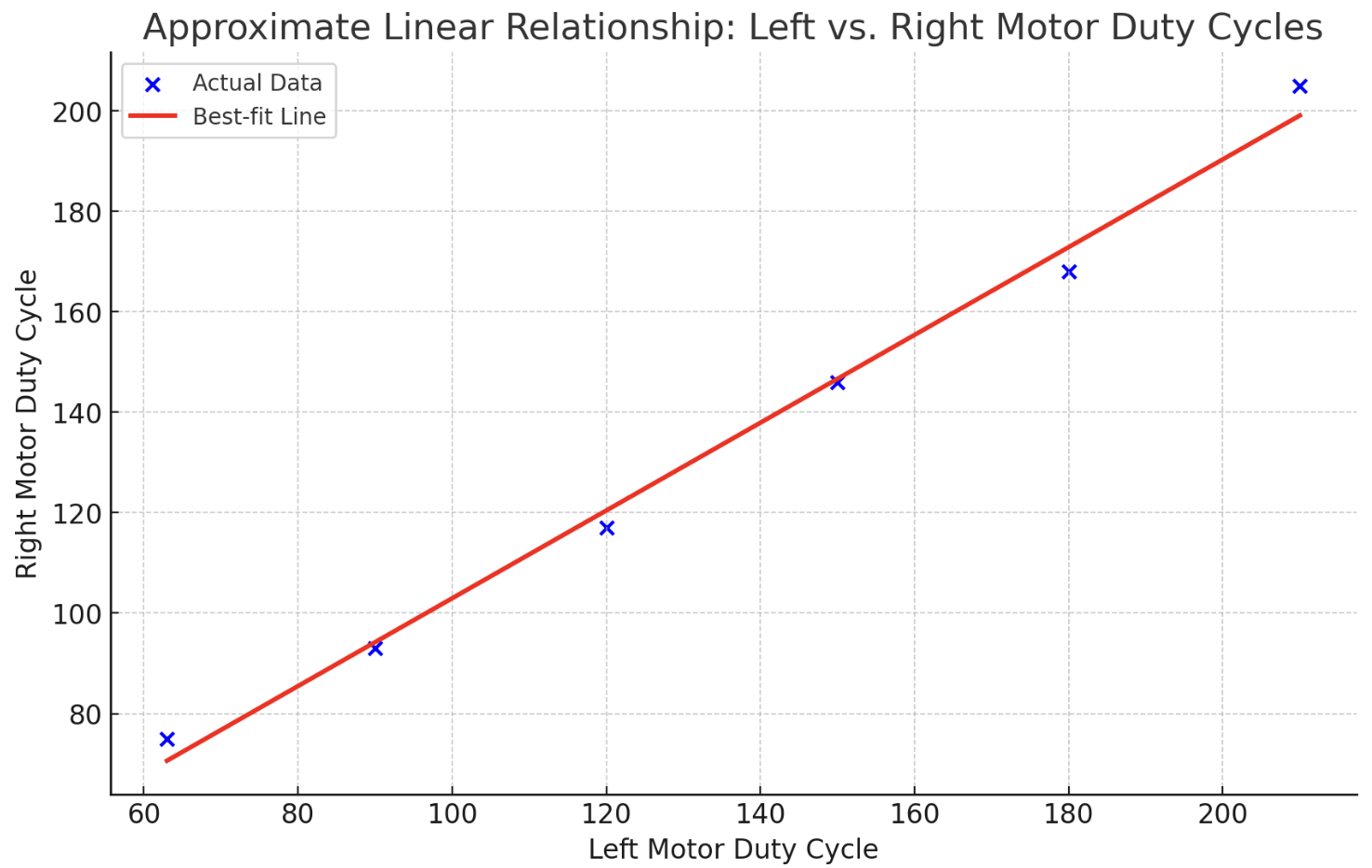 data points linear relationship