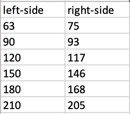 data points collected on Excel