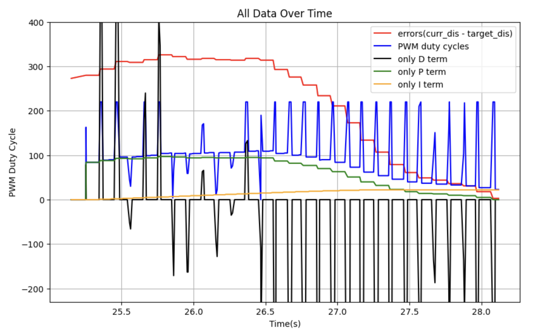 two errors further away monitored from D terms