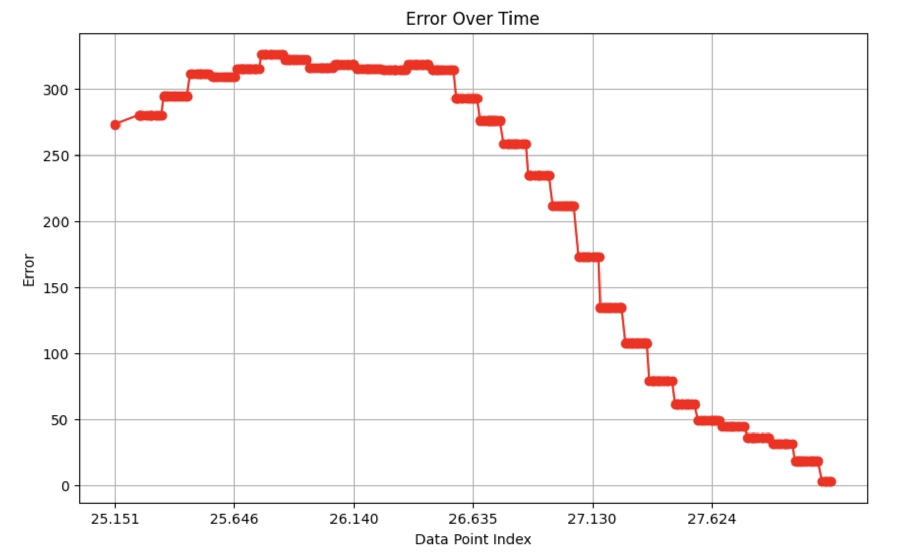 errors being stalled