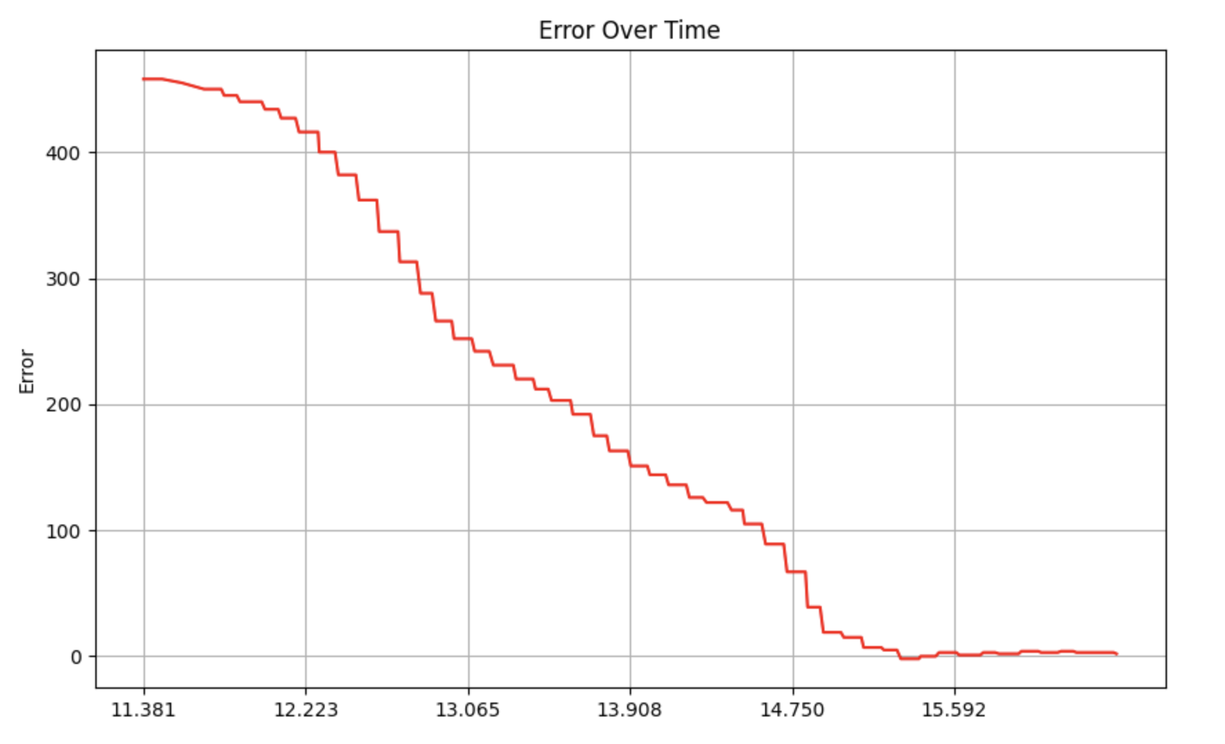 data points after extrapolation