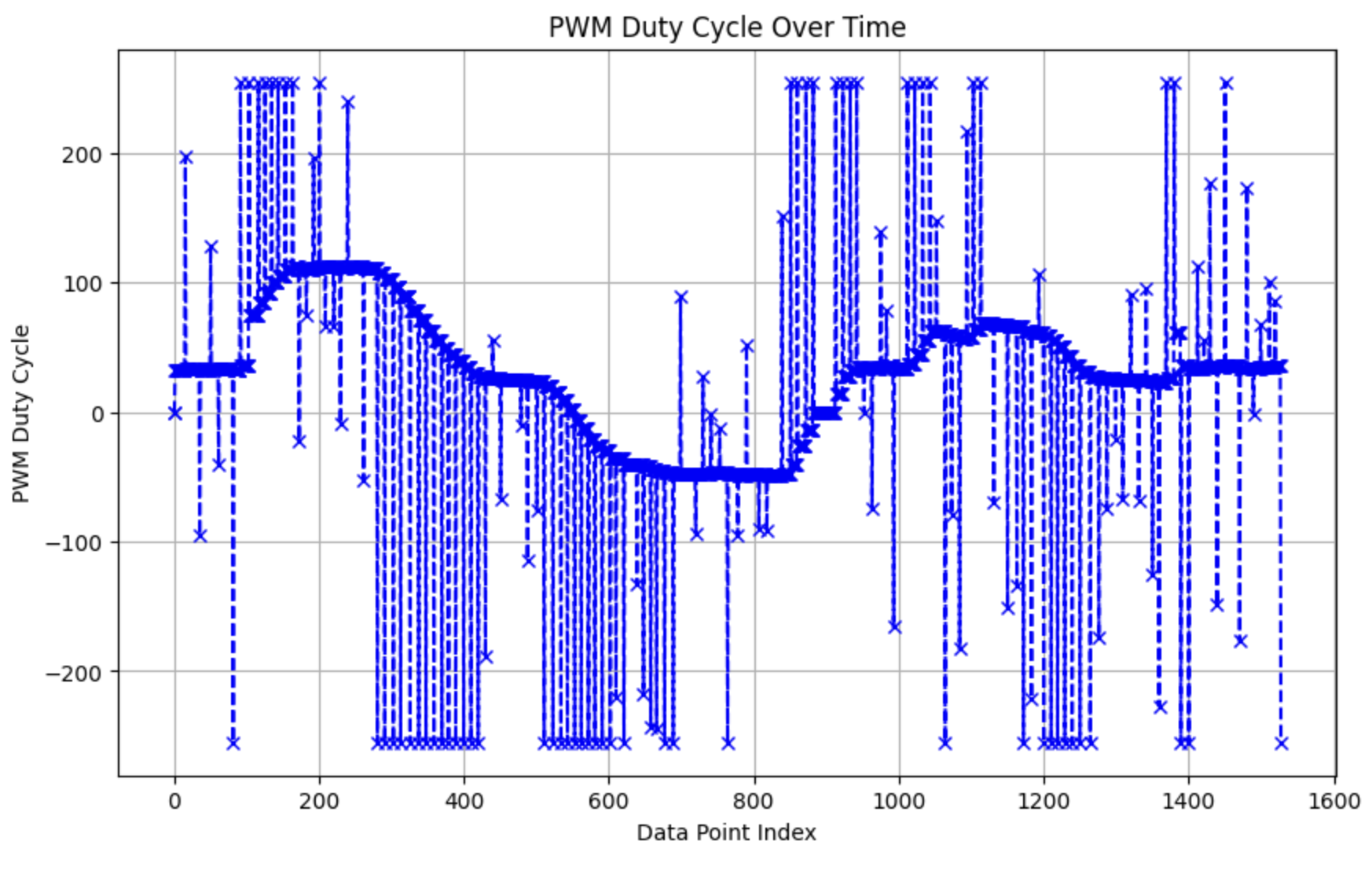 two nearby errors monitored from D terms