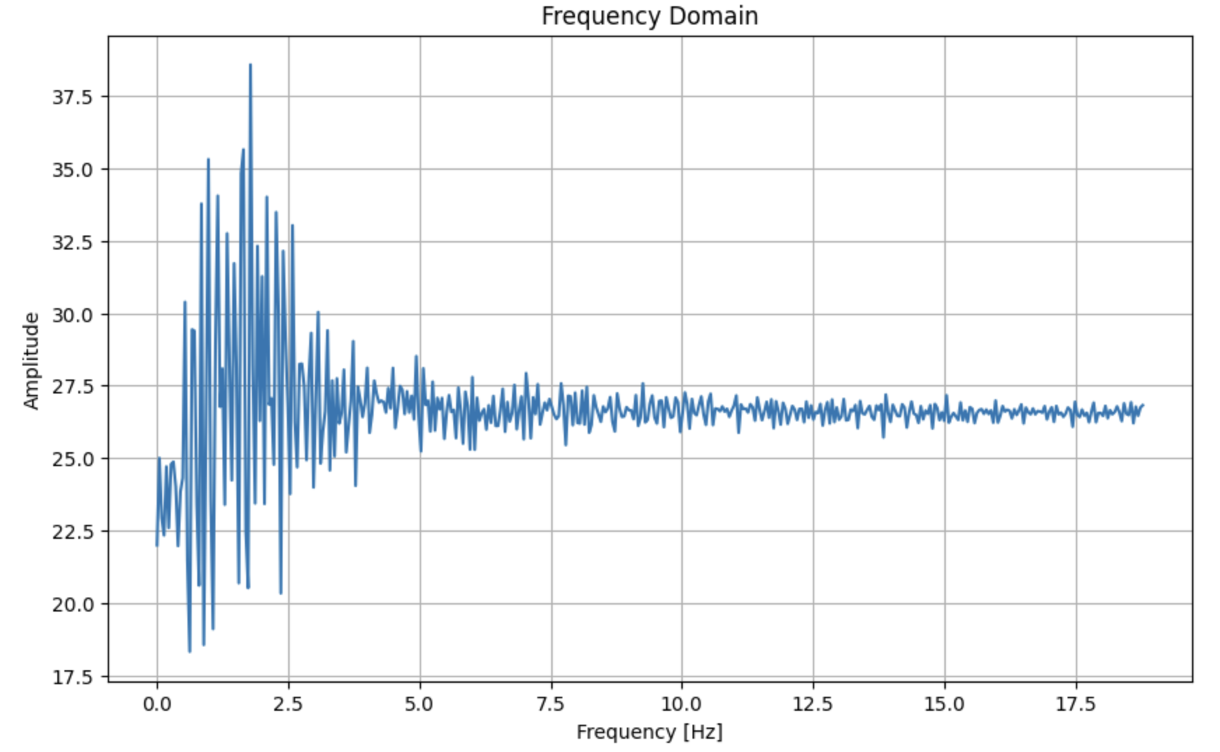 d term signal after FFT