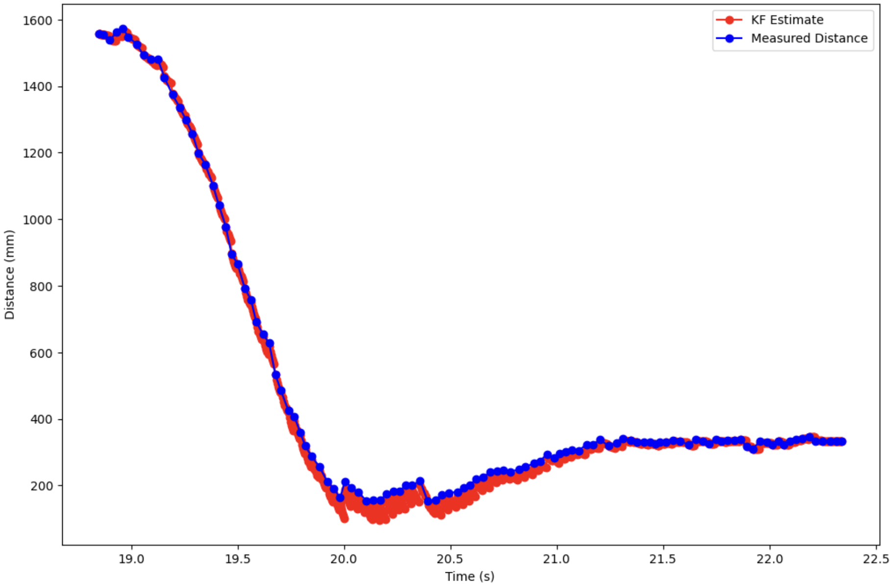 predict position when TOF data is not there