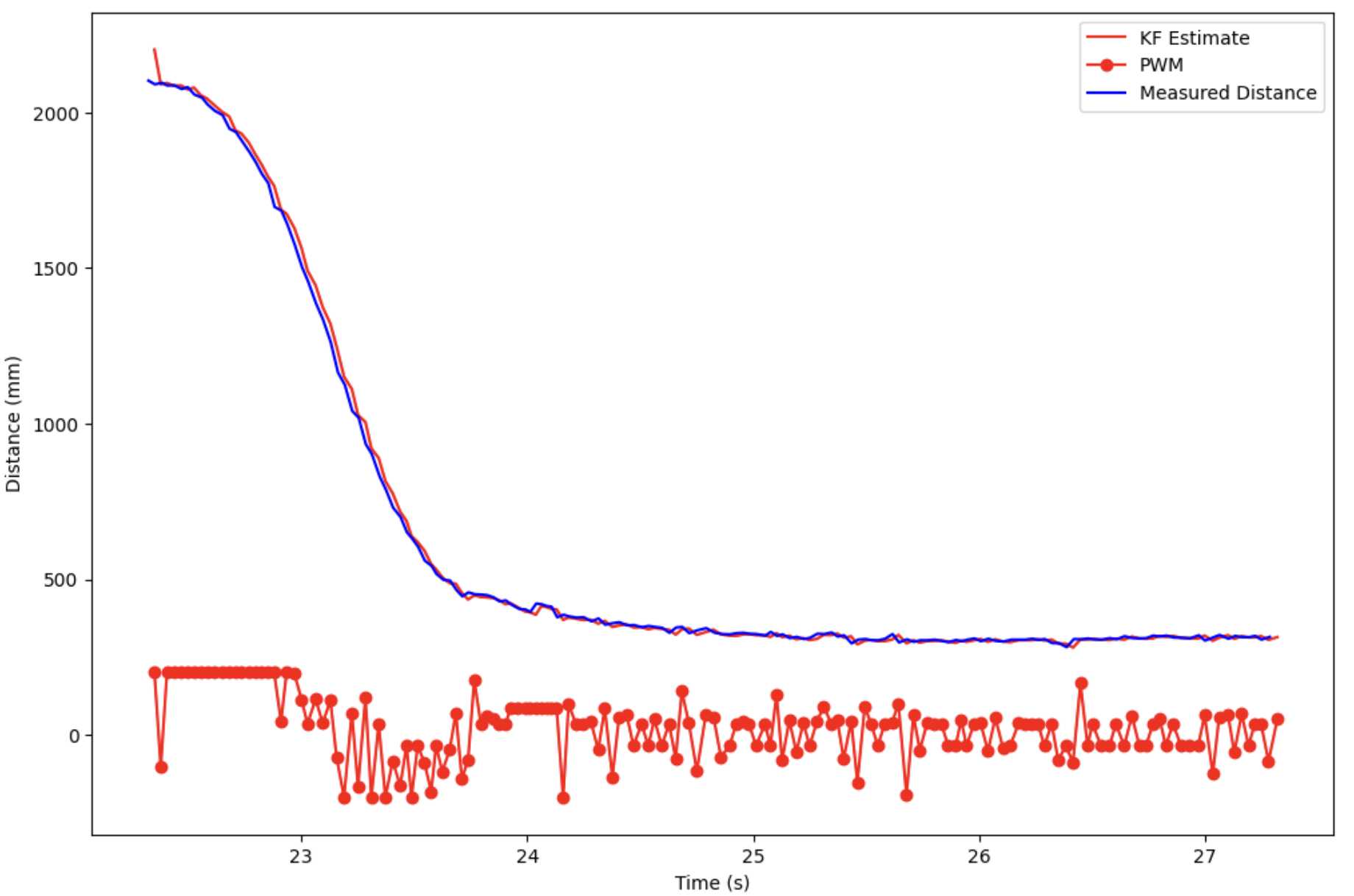 plot KF processed data