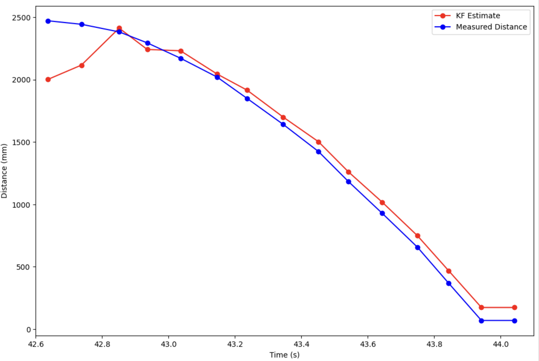 only update data no prediction