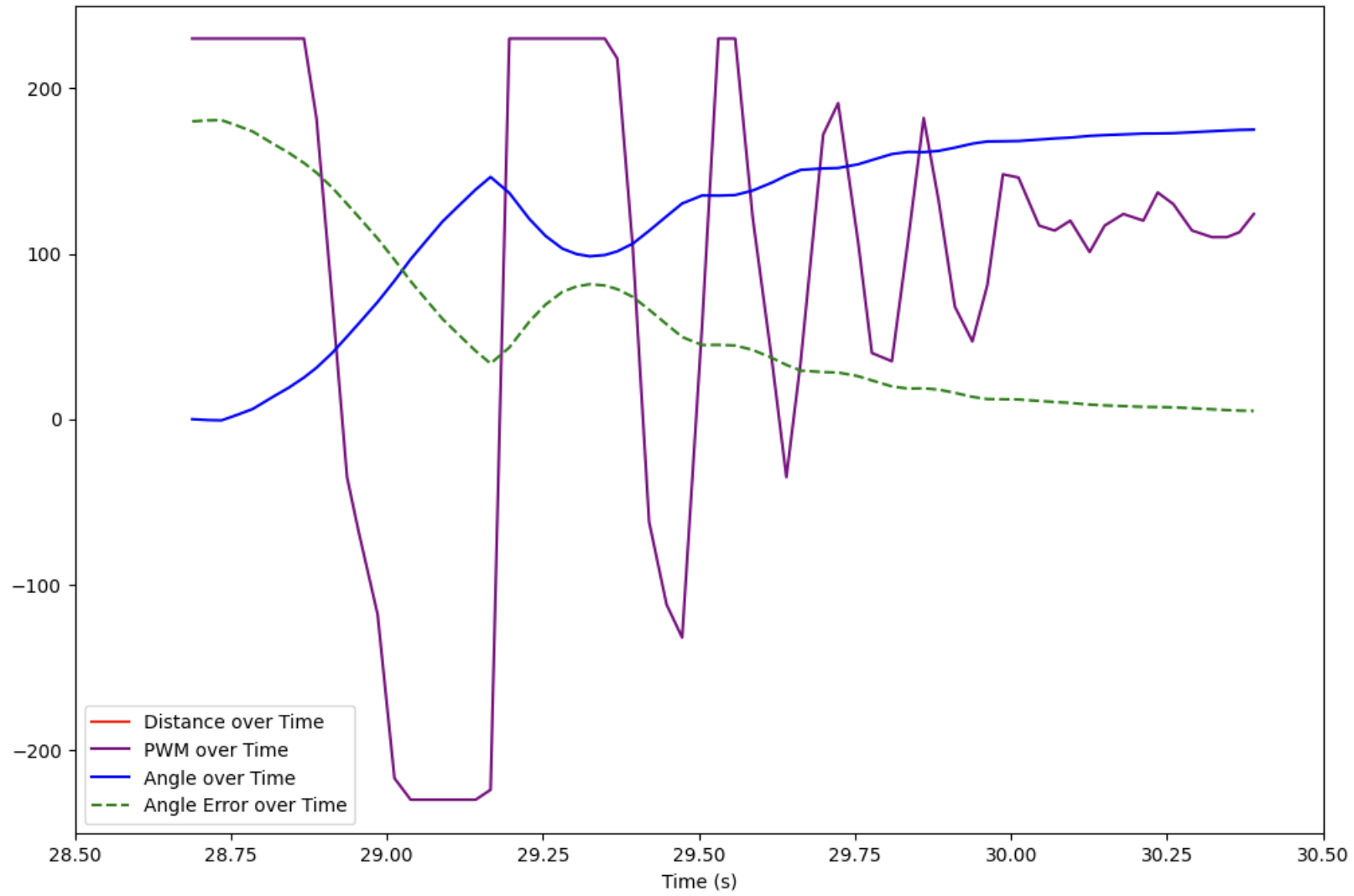 detailed data from first success