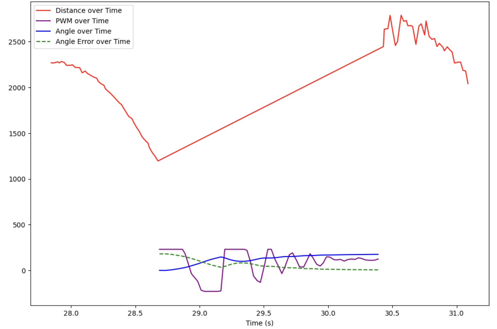 all data from first sucess