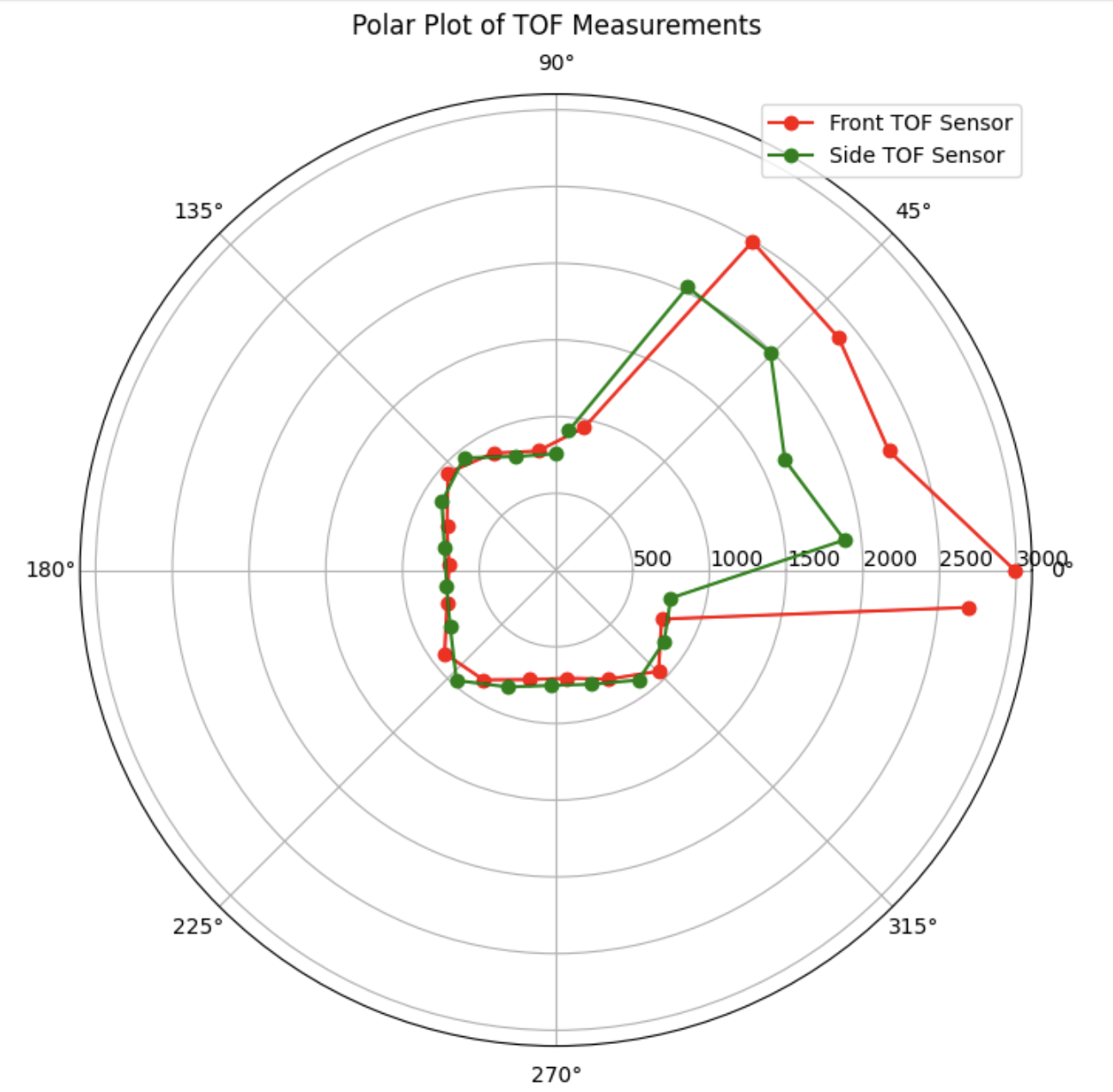 (-3,-2) polar plot