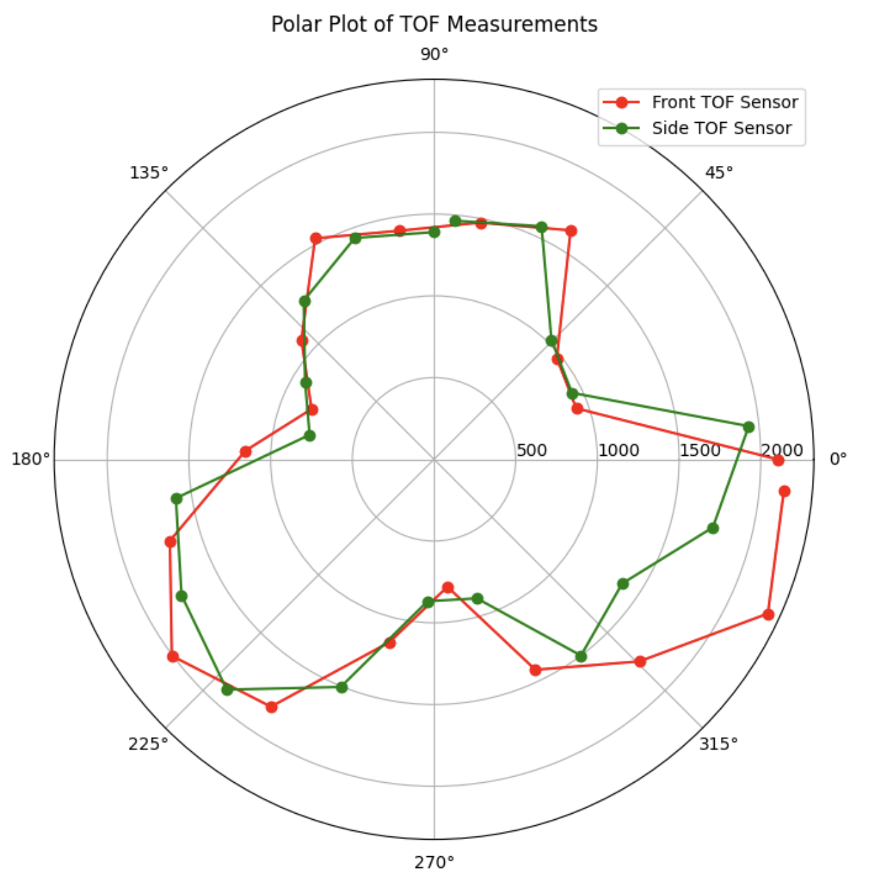 (0,0) polar plot