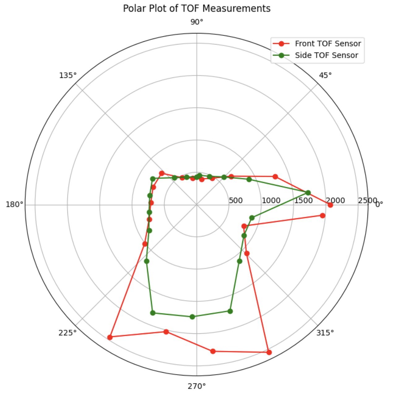 (0,3) polar plot