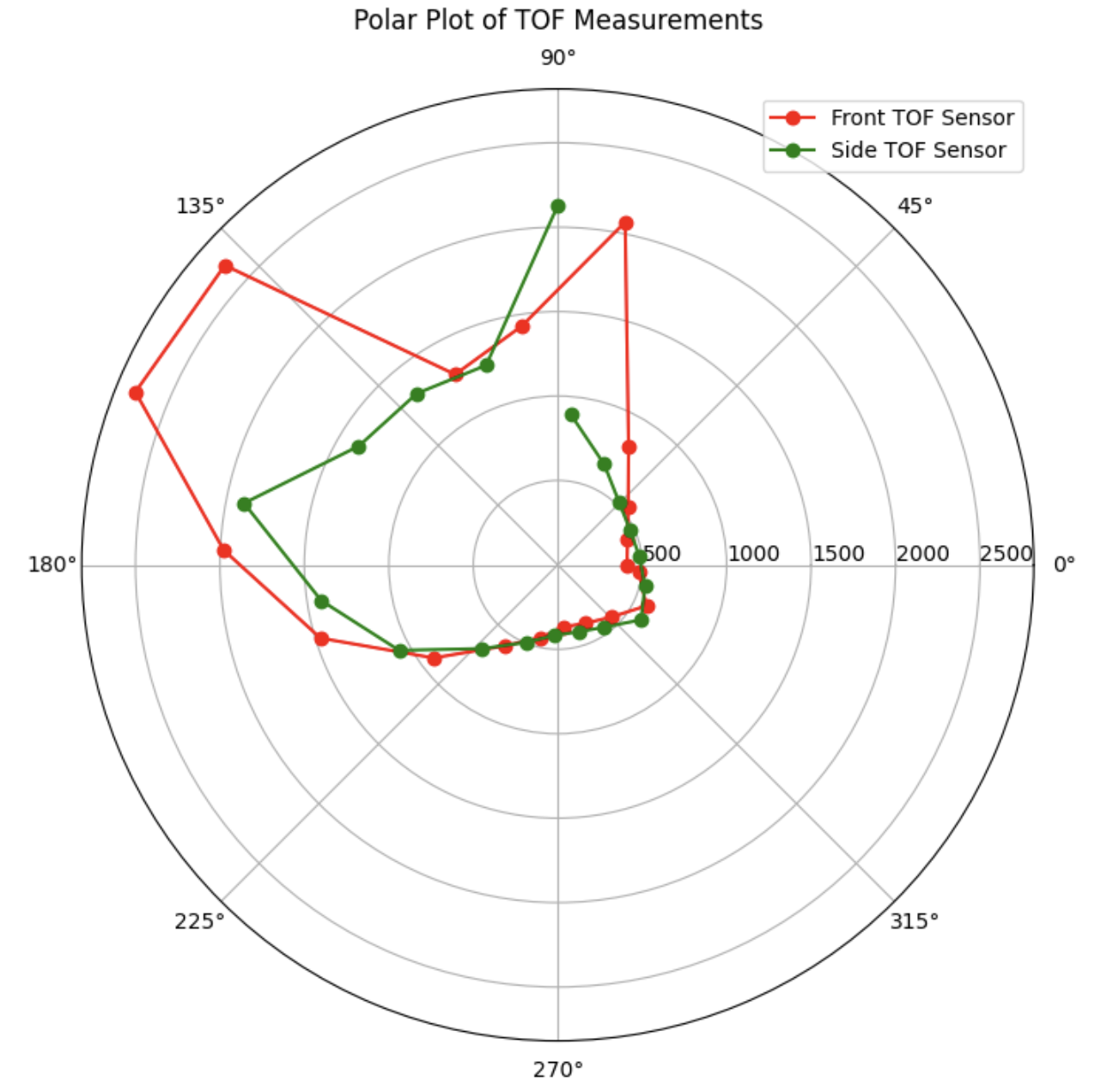 (5,-3) polar plot