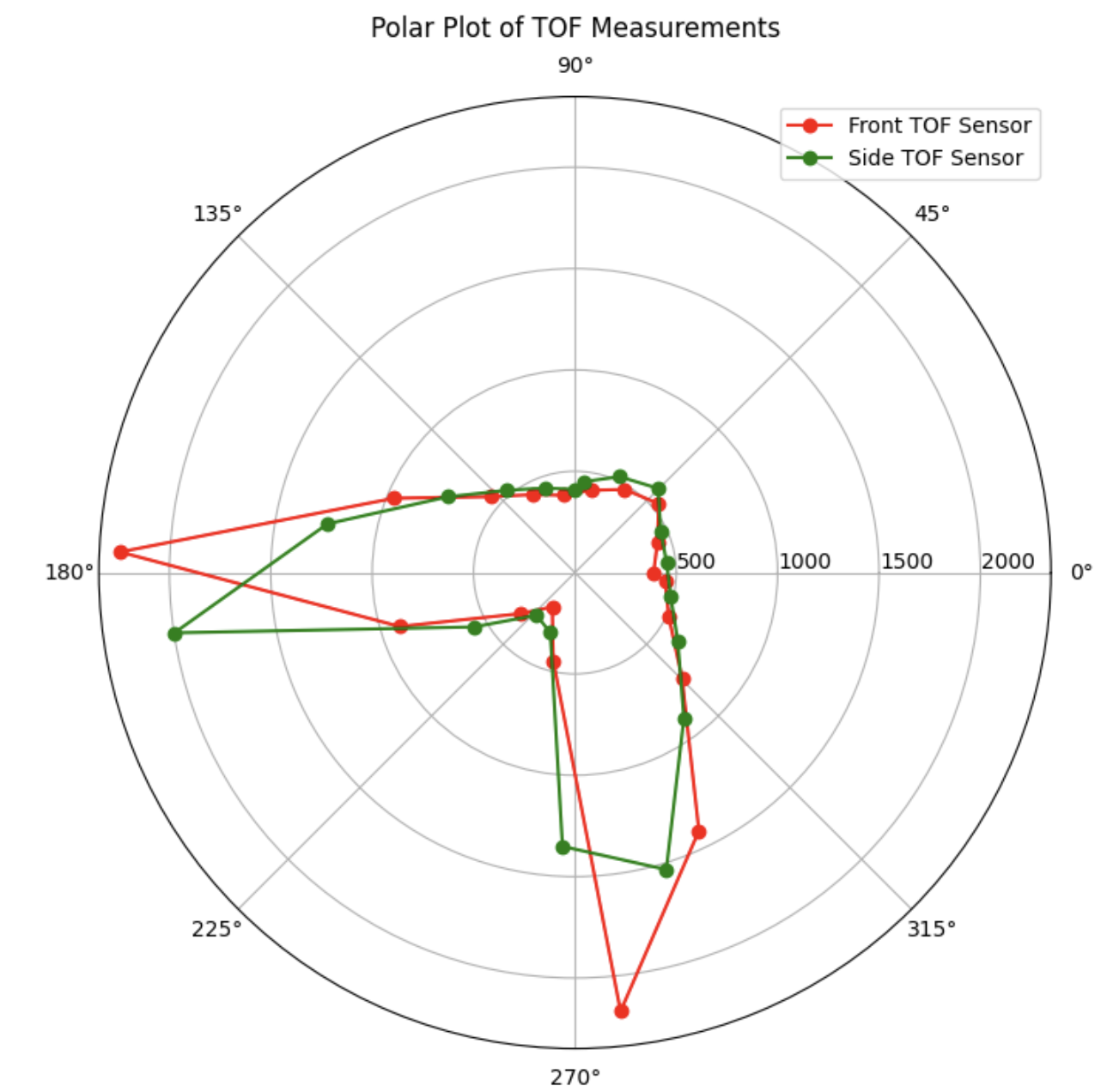 (5,3) polar plot